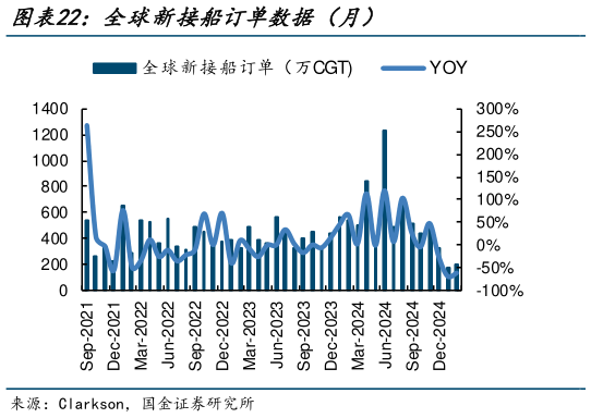 你知道全球新接船订单数据(月)?