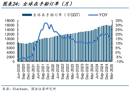 我想了解一下全球在手船订单(月)?