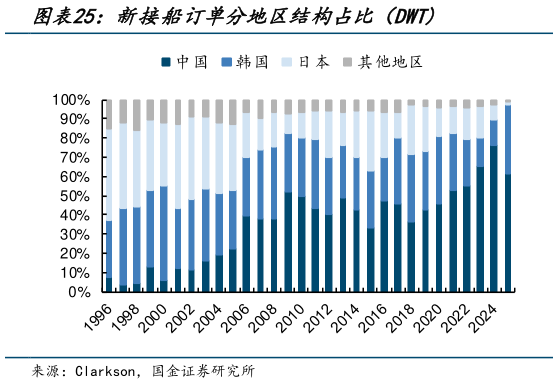 想关注一下新接船订单分地区结构占比(DWT?