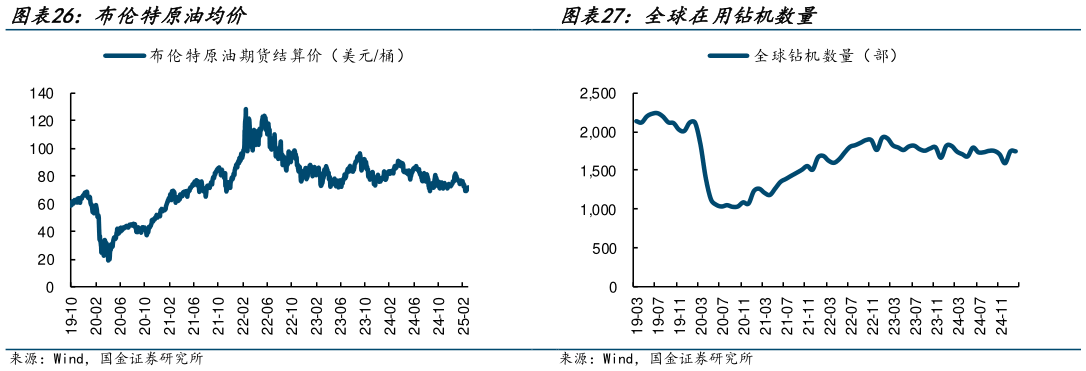 请问一下布伦特原油均价 全球在用钻机数量?
