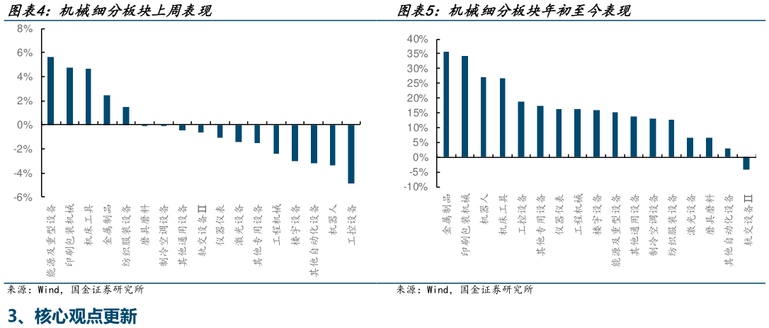 咨询下各位机械细分板块上周表现 仪 机械细分板块年初至今表现 仪?