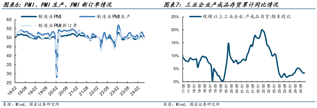 如何解释PMI、PMI生产、PMI新订单情况?