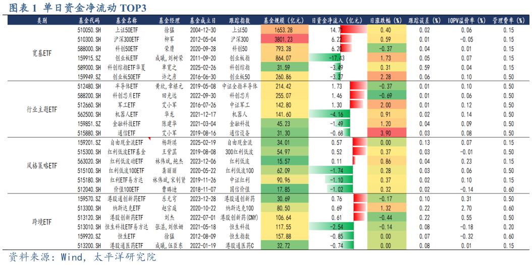 谁能回答单日资金净流动 TOP3