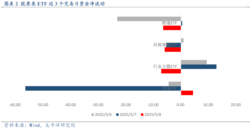 如何了解股票类 ETF 近 3 个交易日资金净流动