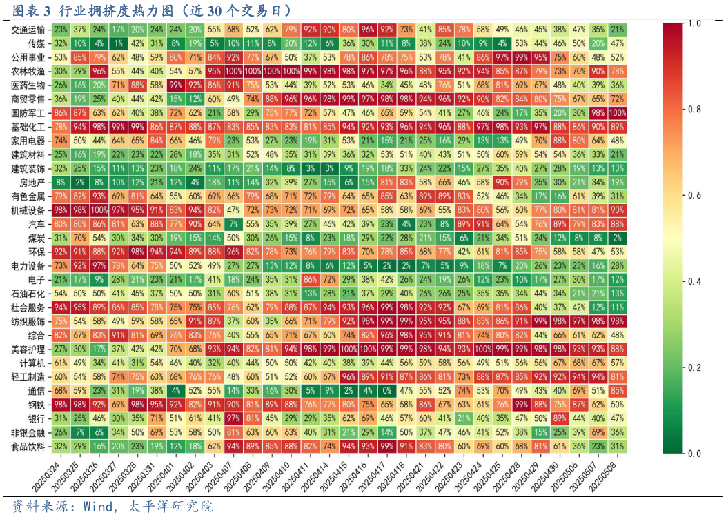 怎样理解行业拥挤度热力图（近 30 个交易日）