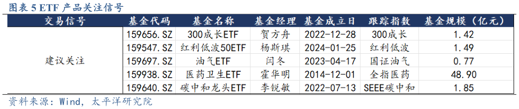 我想了解一下ETF 产品关注信号