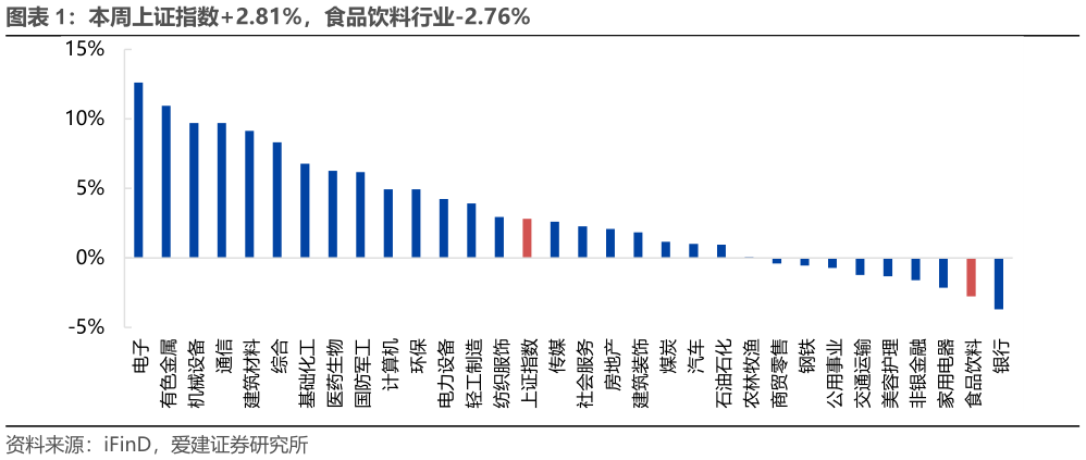 如何看待本周上证指数2.81%，食品饮料行业-2.76%