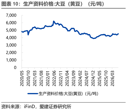谁知道生产资料价格:大豆（黄豆）（元吨）