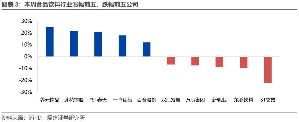 咨询下各位本周食品饮料行业涨幅前五、跌幅前五公司