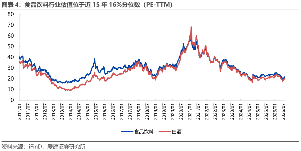 如何解释食品饮料行业估值位于近 15 年 16%分位数（PE-TTM）