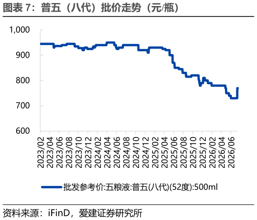 如何解释普五（八代）批价走势（元瓶）