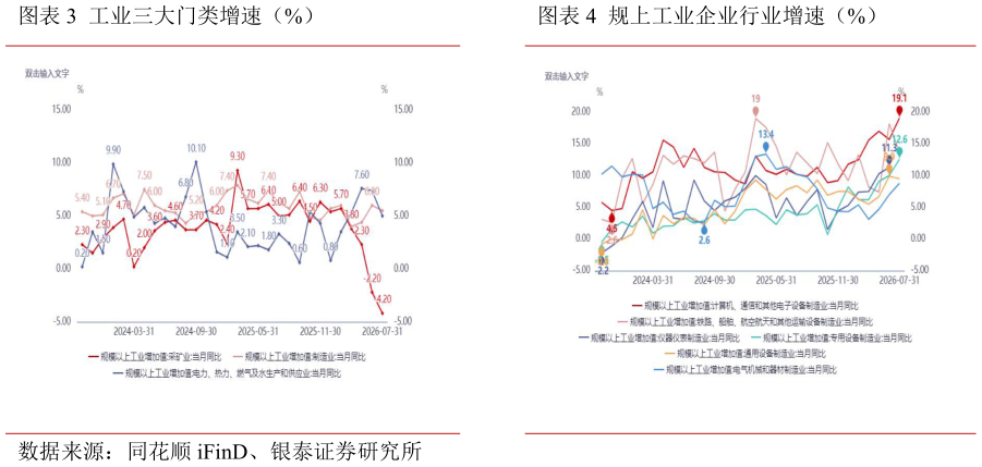 咨询大家工业三大门类增速（%）规上工业企业行业增速（%）