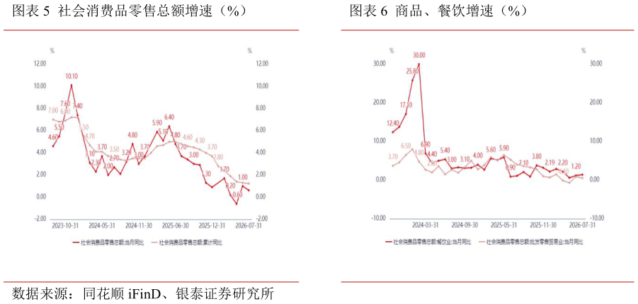 一起讨论下社会消费品零售总额增速（%）商品、餐饮增速（%）