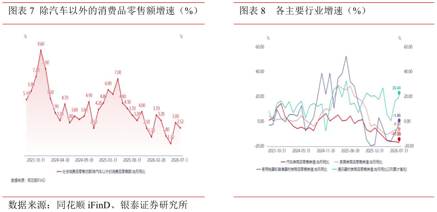 咨询大家除汽车以外的消费品零售额增速（%）各主要行业增速（%）
