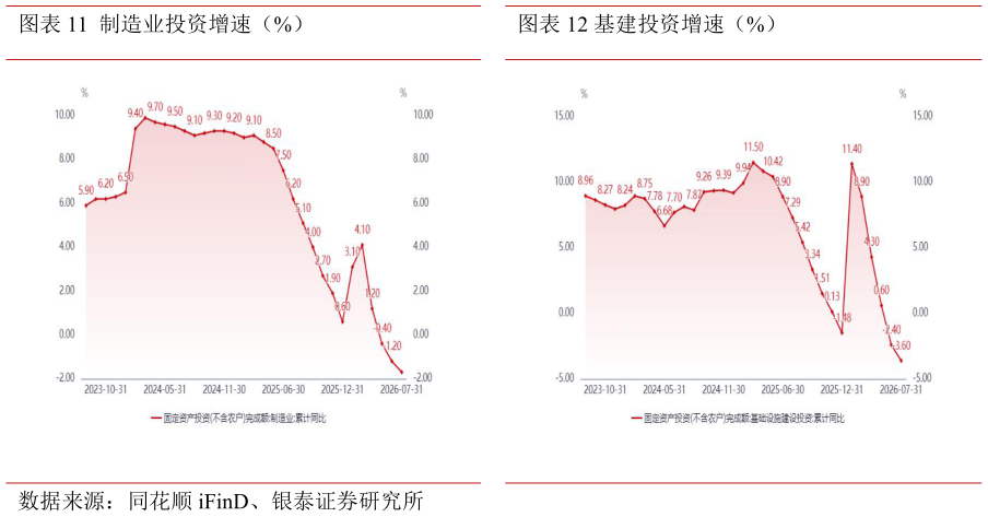 想关注一下制造业投资增速（%）基建投资增速（%）