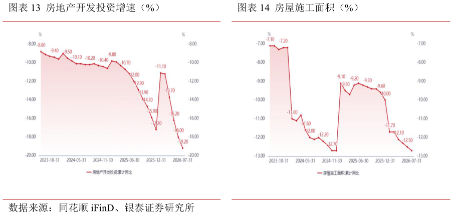一起讨论下房地产开发投资增速（%）房屋施工面积（%）