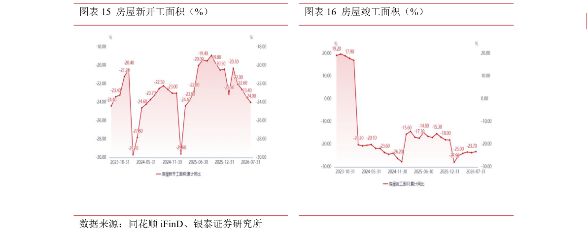 如何看待房屋新开工面积（%）房屋竣工面积（%）