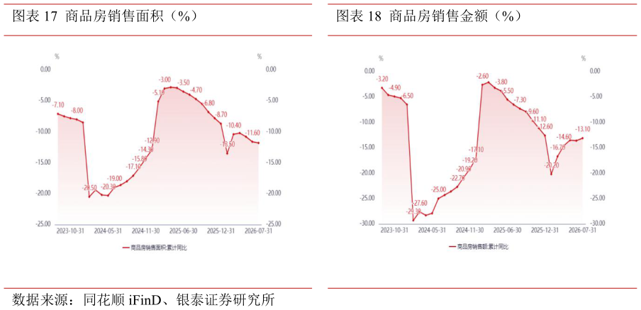 咨询大家商品房销售面积（%）商品房销售金额（%）