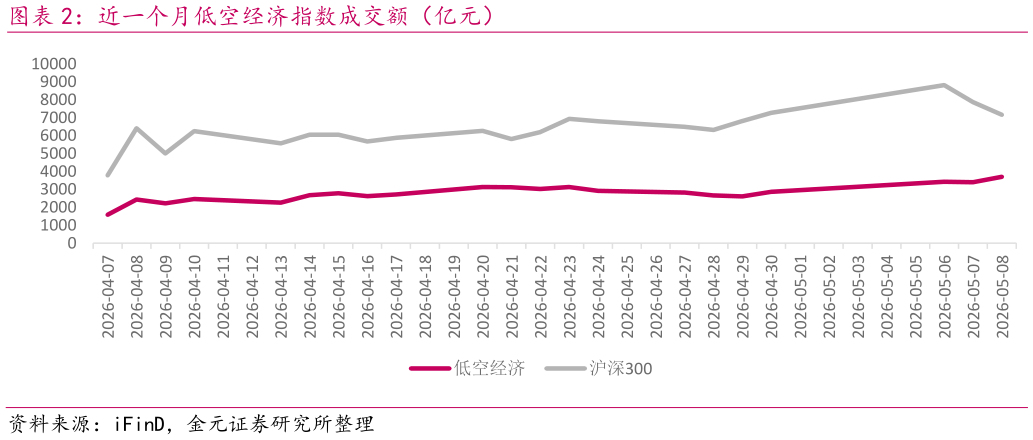 如何解释近一个月低空经济指数成交额（亿元）