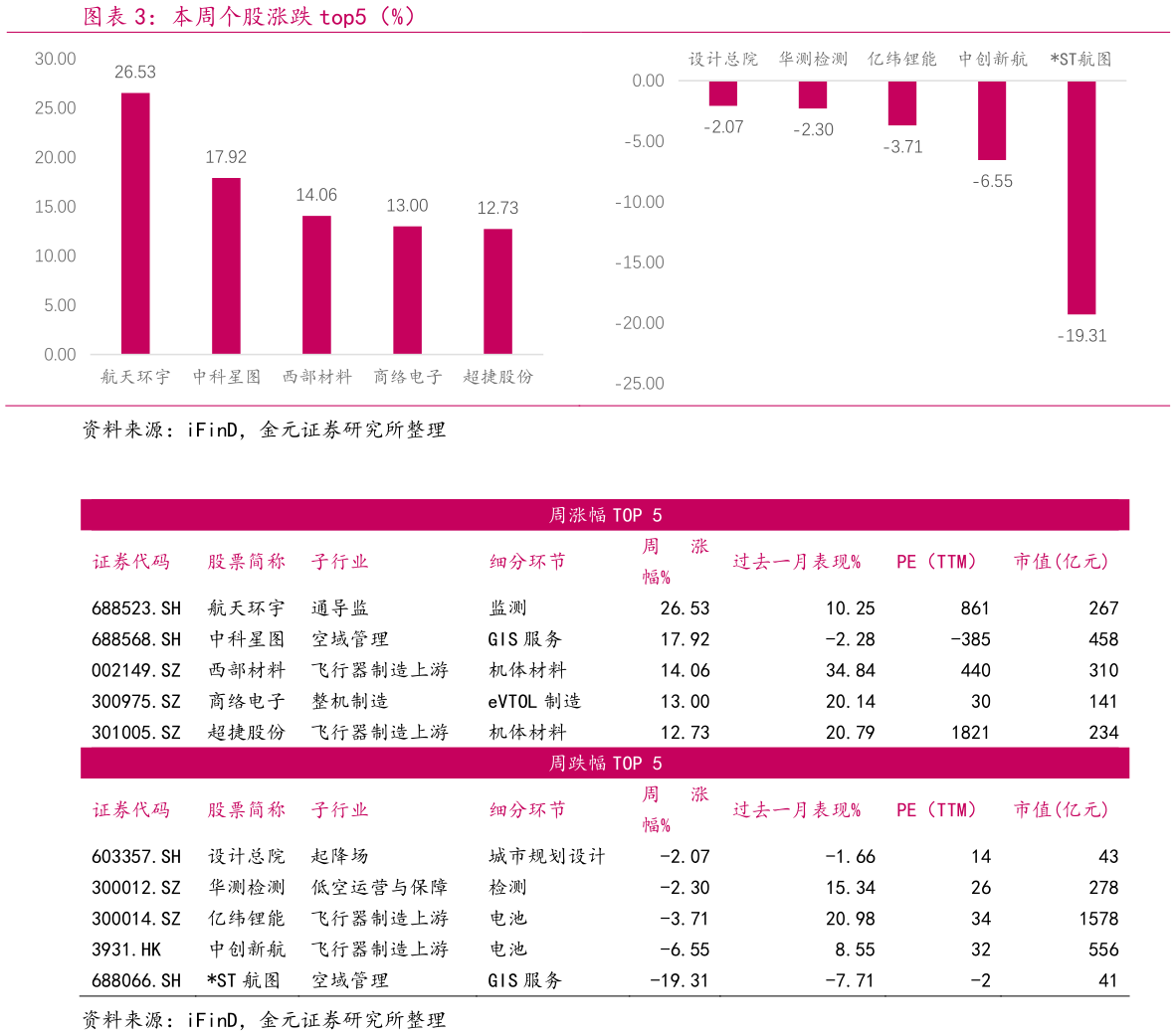 如何看待本周个股涨跌 top5（%）