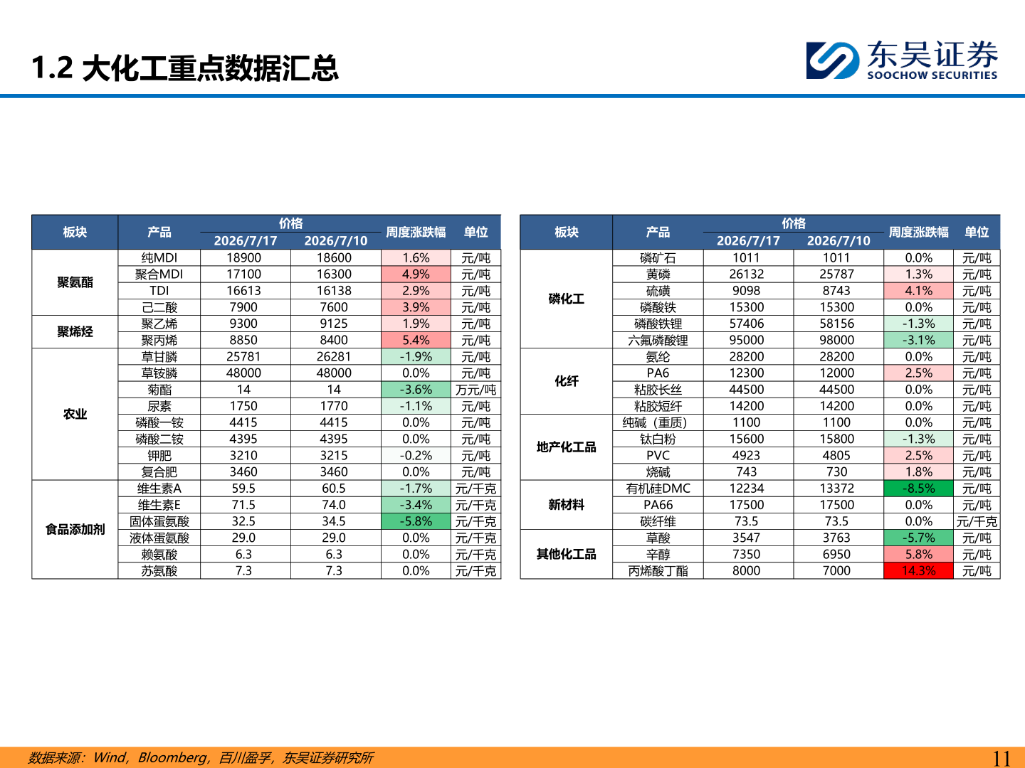 想关注一下1.2 大化工重点数据汇总