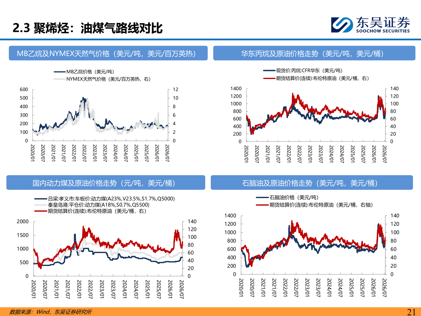 如何才能2.3 聚烯烃：油煤气路线对比