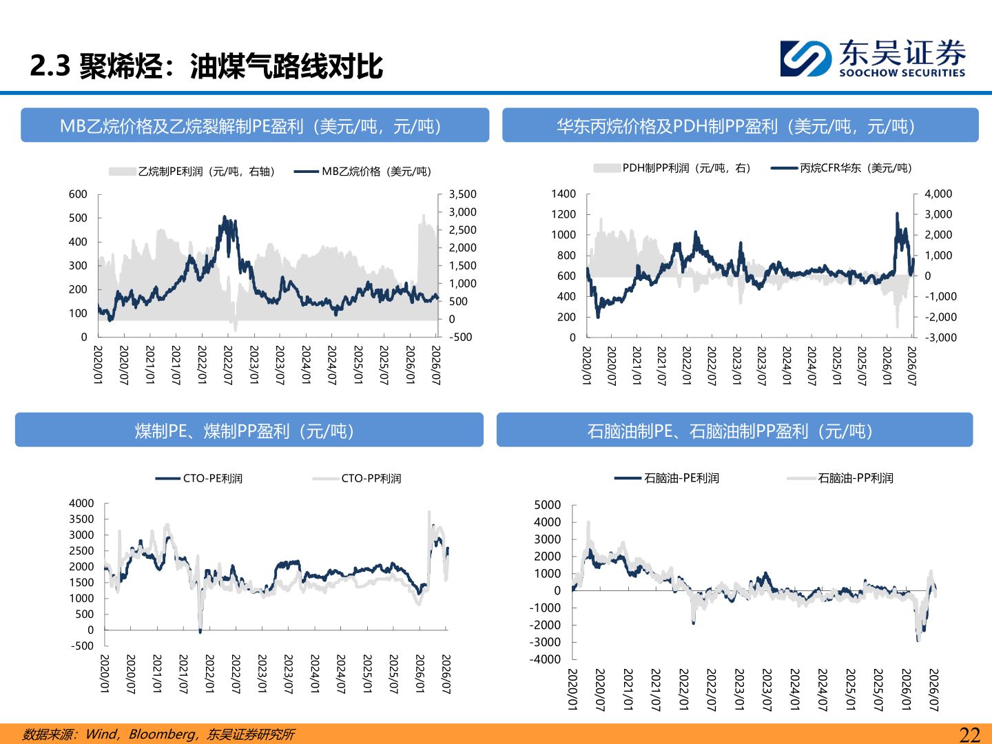 咨询下各位2.3 聚烯烃：油煤气路线对比