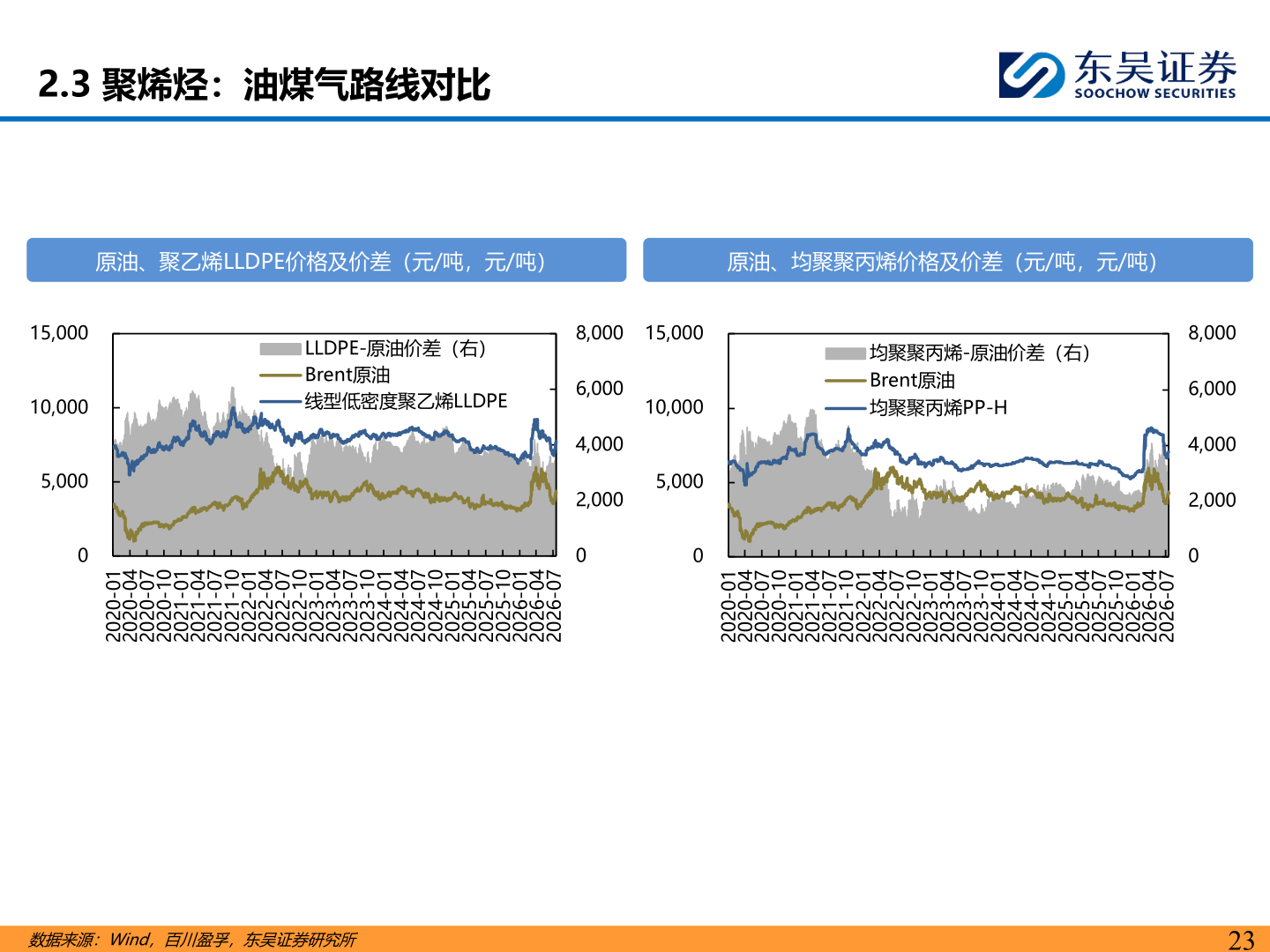 谁能回答2.3 聚烯烃：油煤气路线对比