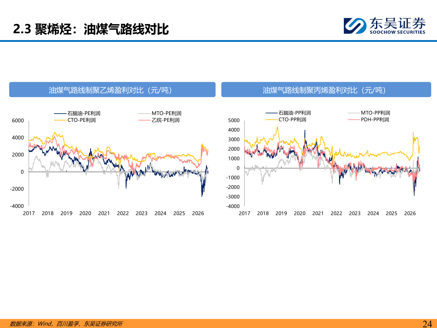 想问下各位网友2.3 聚烯烃：油煤气路线对比
