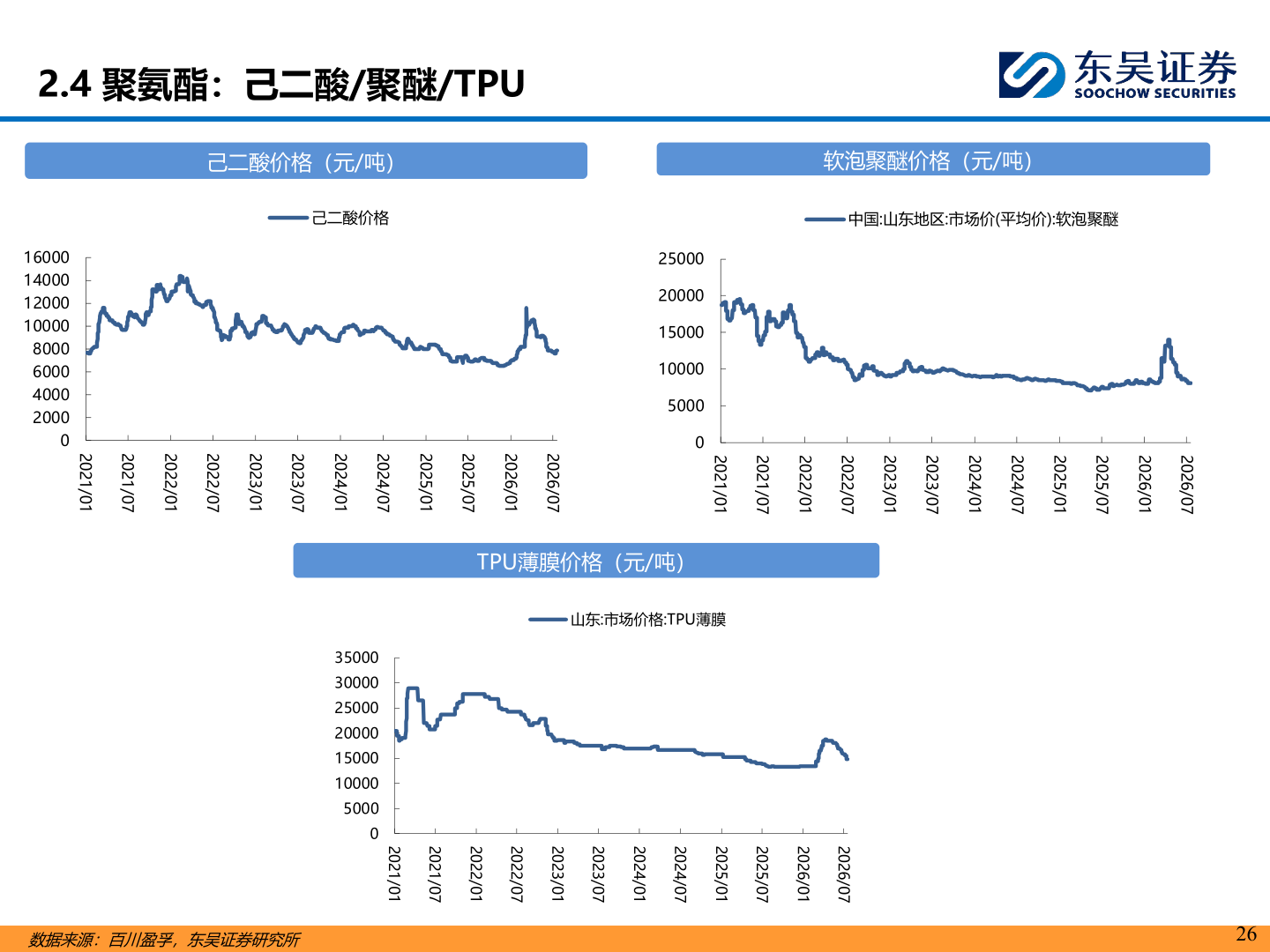 如何了解2.4 聚氨酯：己二酸/聚醚/TPU