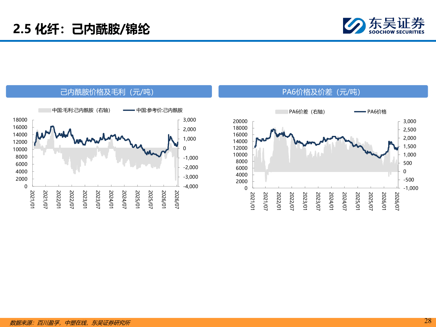 想问下各位网友2.5 化纤：己内酰胺/锦纶