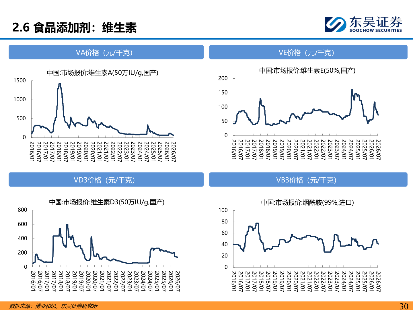 如何了解2.6 食品添加剂：维生素