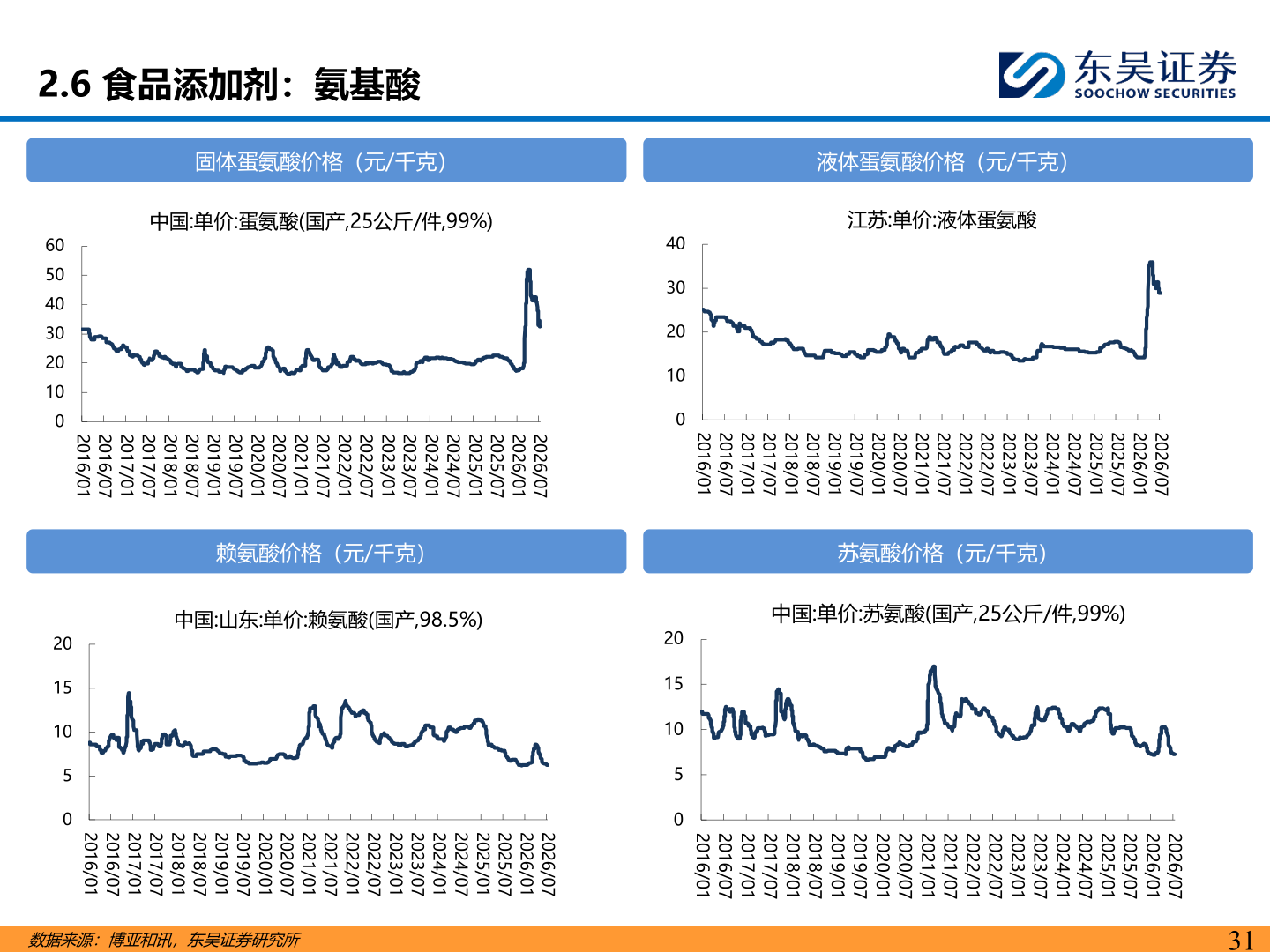 一起讨论下2.6 食品添加剂：氨基酸