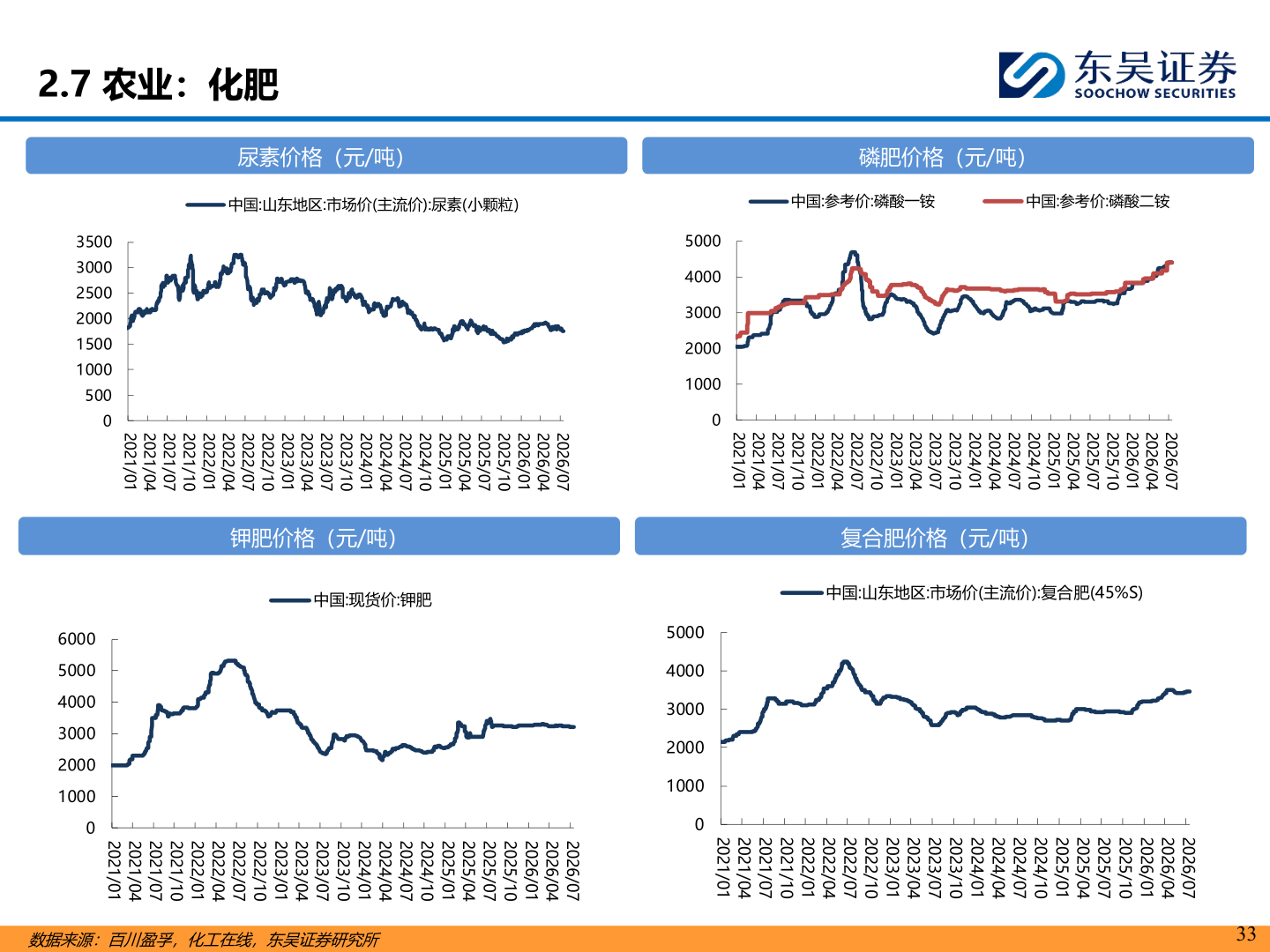 如何了解2.7 农业：化肥