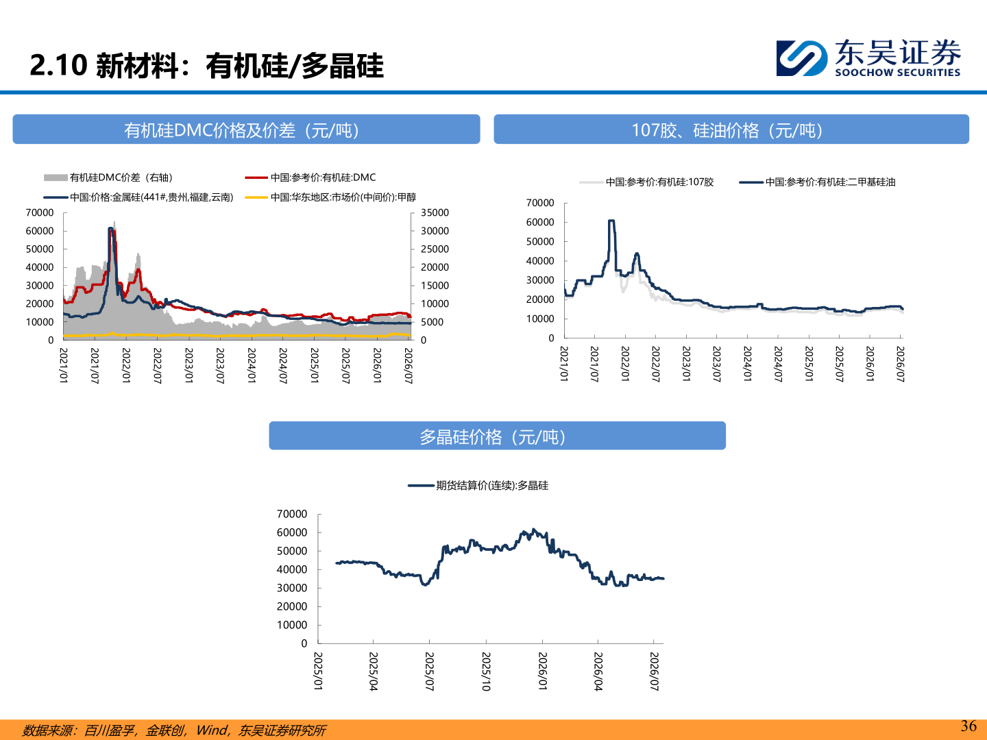 怎样理解2.10 新材料：有机硅/多晶硅