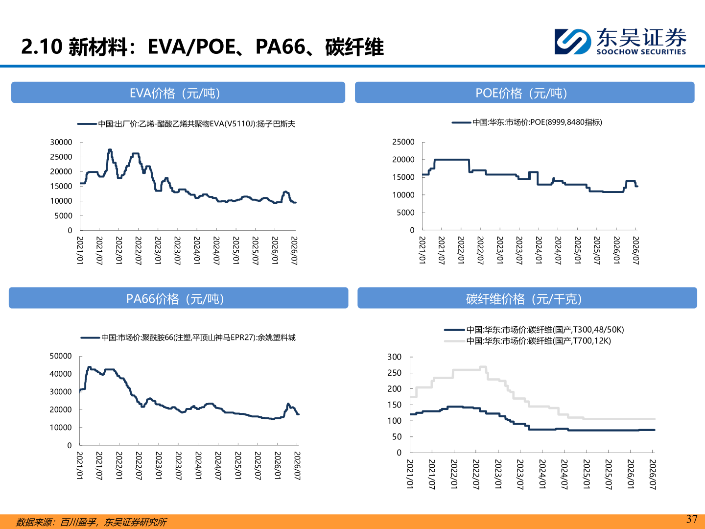 谁能回答2.10 新材料：EVA/POE、PA66、碳纤维