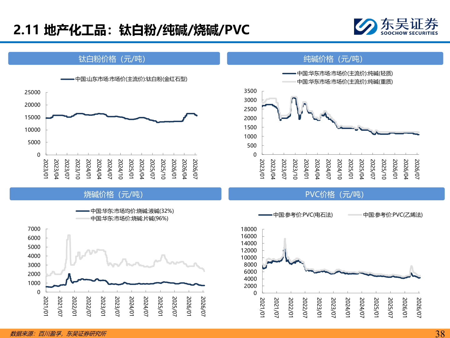 如何了解2.11 地产化工品：钛白粉/纯碱/烧碱/PVC