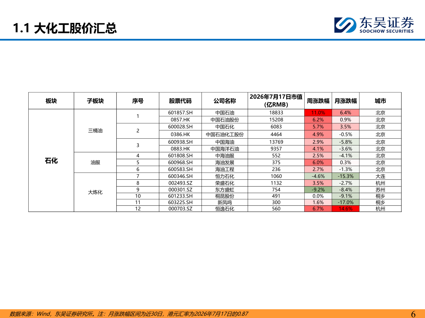 如何了解1.1 大化工股价汇总