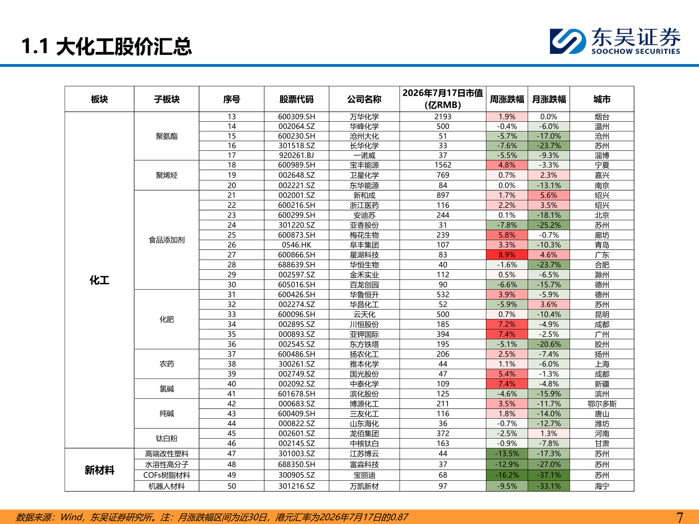 咨询下各位1.1 大化工股价汇总