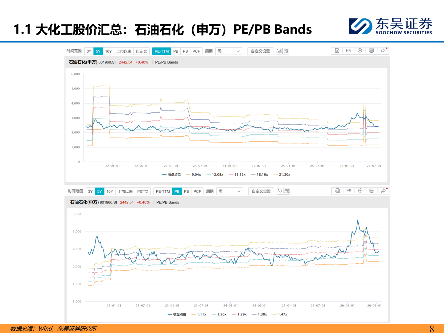 怎样理解1.1 大化工股价汇总：石油石化（申万）PE/PB Bands