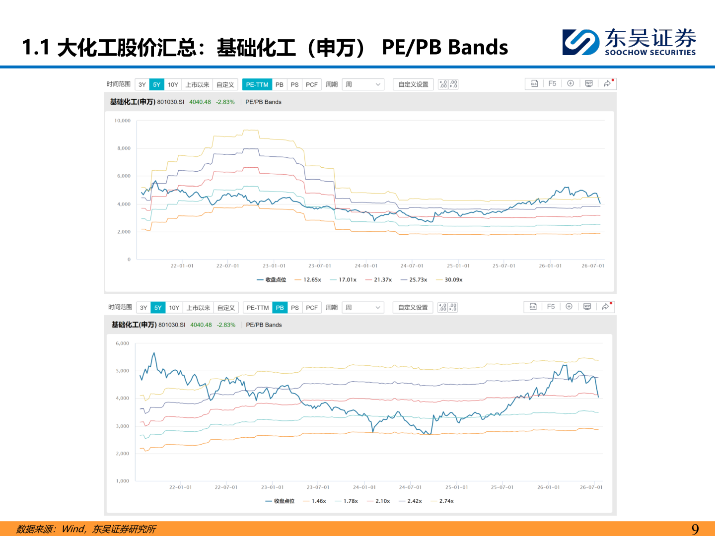 各位网友请教一下1.1 大化工股价汇总：基础化工（申万） PE/PB Bands