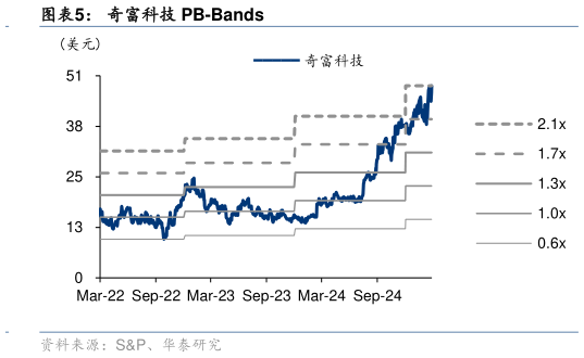 各位网友请教一下奇富科技 PB-Bands?