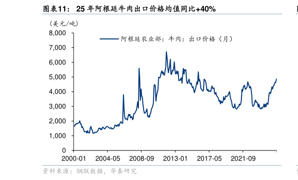 谁知道25 年阿根廷牛肉出口价格均值同比40%
