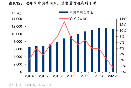 怎样理解近年来中国牛肉本土消费量增速有所下滑