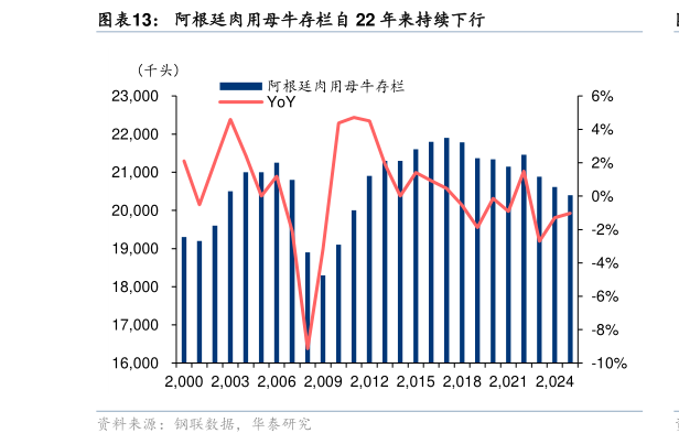 如何看待阿根廷肉用母牛存栏自 22 年来持续下行