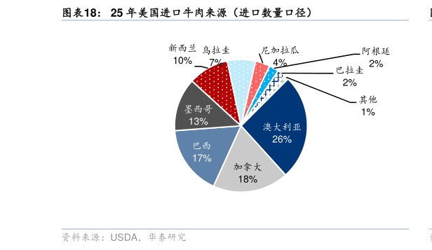 如何了解25 年美国进口牛肉来源（进口数量口径）