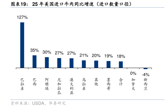 咨询下各位25 年美国进口牛肉同比增速（进口数量口径）