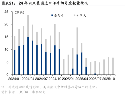 怎样理解24 年以来美国进口活牛的月度数量情况