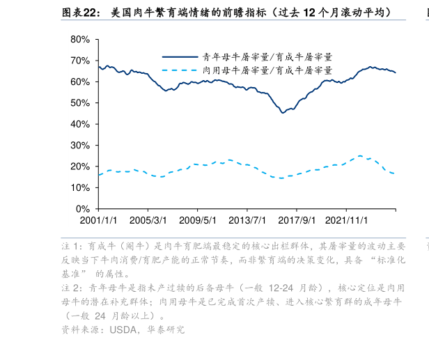如何了解美国肉牛繁育端情绪的前瞻指标（过去 12 个月滚动平均）