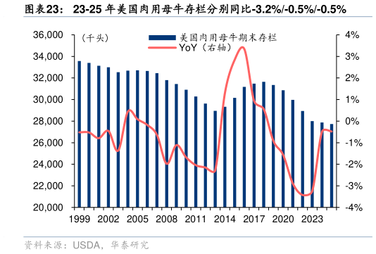想关注一下23-25 年美国肉用母牛存栏分别同比-3.2%-0.5%-0.5%